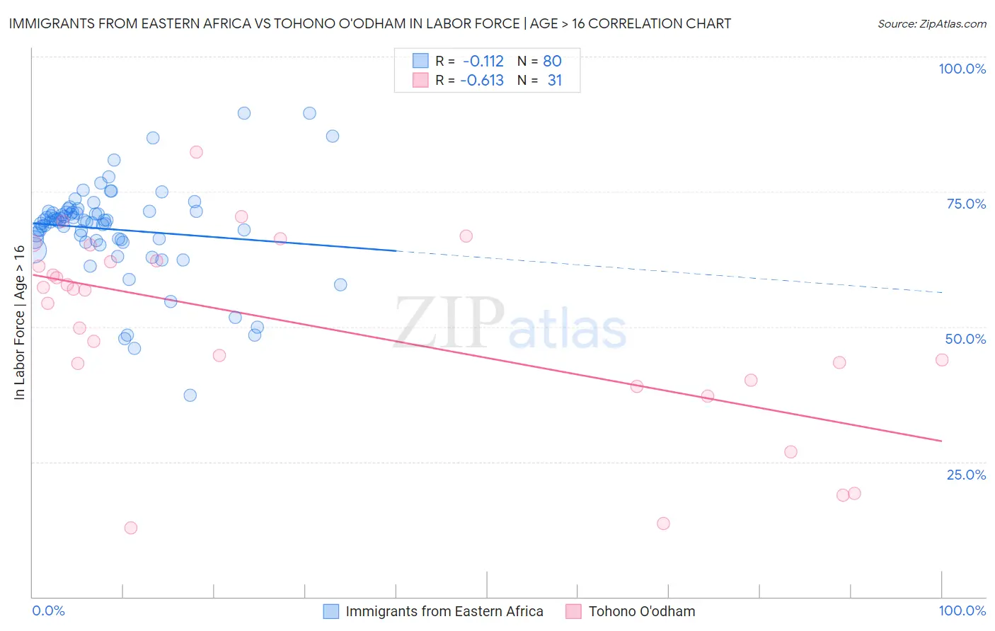 Immigrants from Eastern Africa vs Tohono O'odham In Labor Force | Age > 16