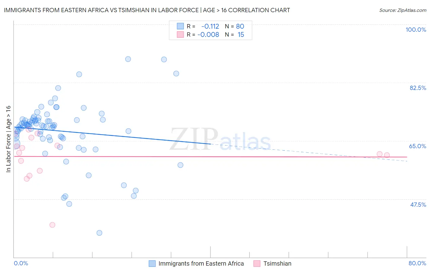 Immigrants from Eastern Africa vs Tsimshian In Labor Force | Age > 16