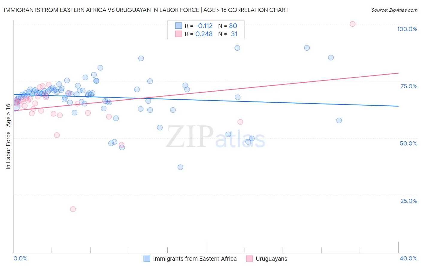 Immigrants from Eastern Africa vs Uruguayan In Labor Force | Age > 16