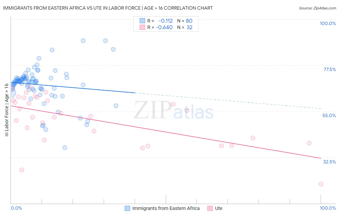Immigrants from Eastern Africa vs Ute In Labor Force | Age > 16