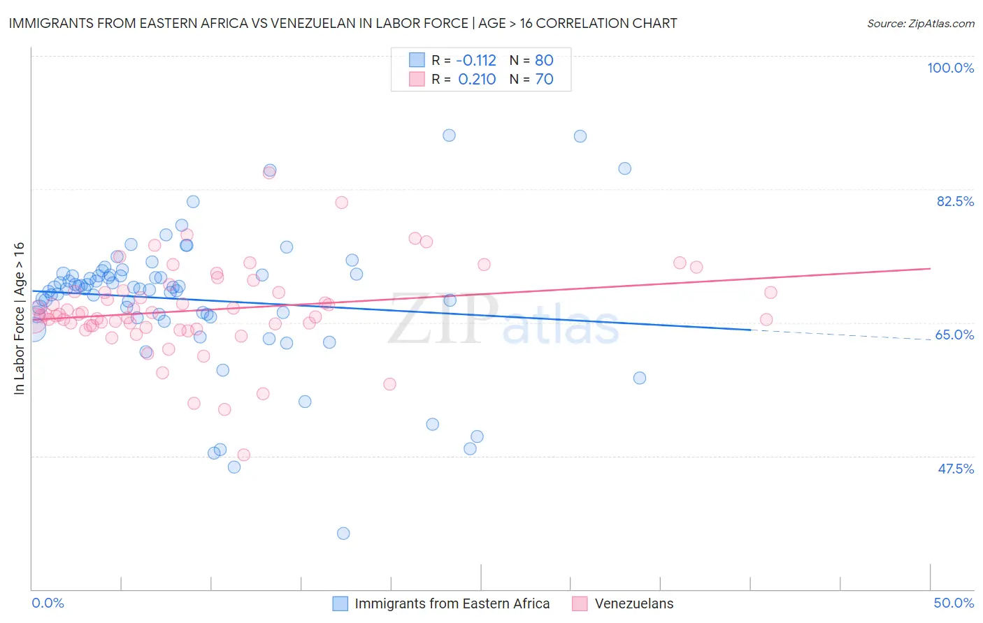 Immigrants from Eastern Africa vs Venezuelan In Labor Force | Age > 16