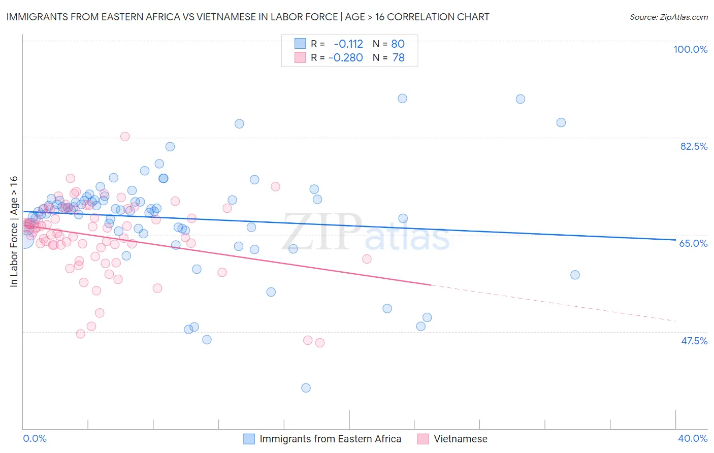 Immigrants from Eastern Africa vs Vietnamese In Labor Force | Age > 16