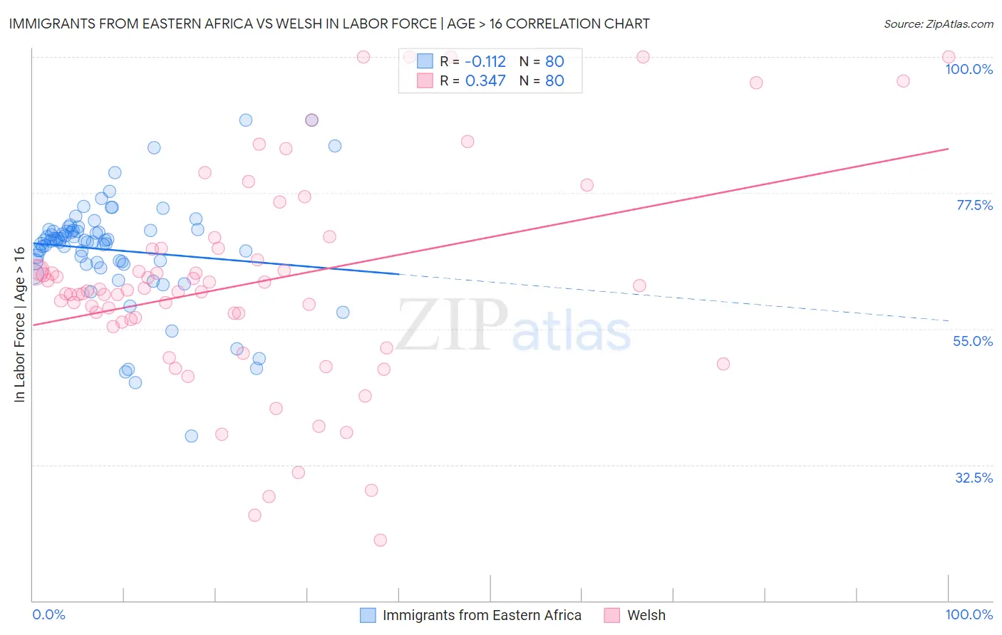 Immigrants from Eastern Africa vs Welsh In Labor Force | Age > 16