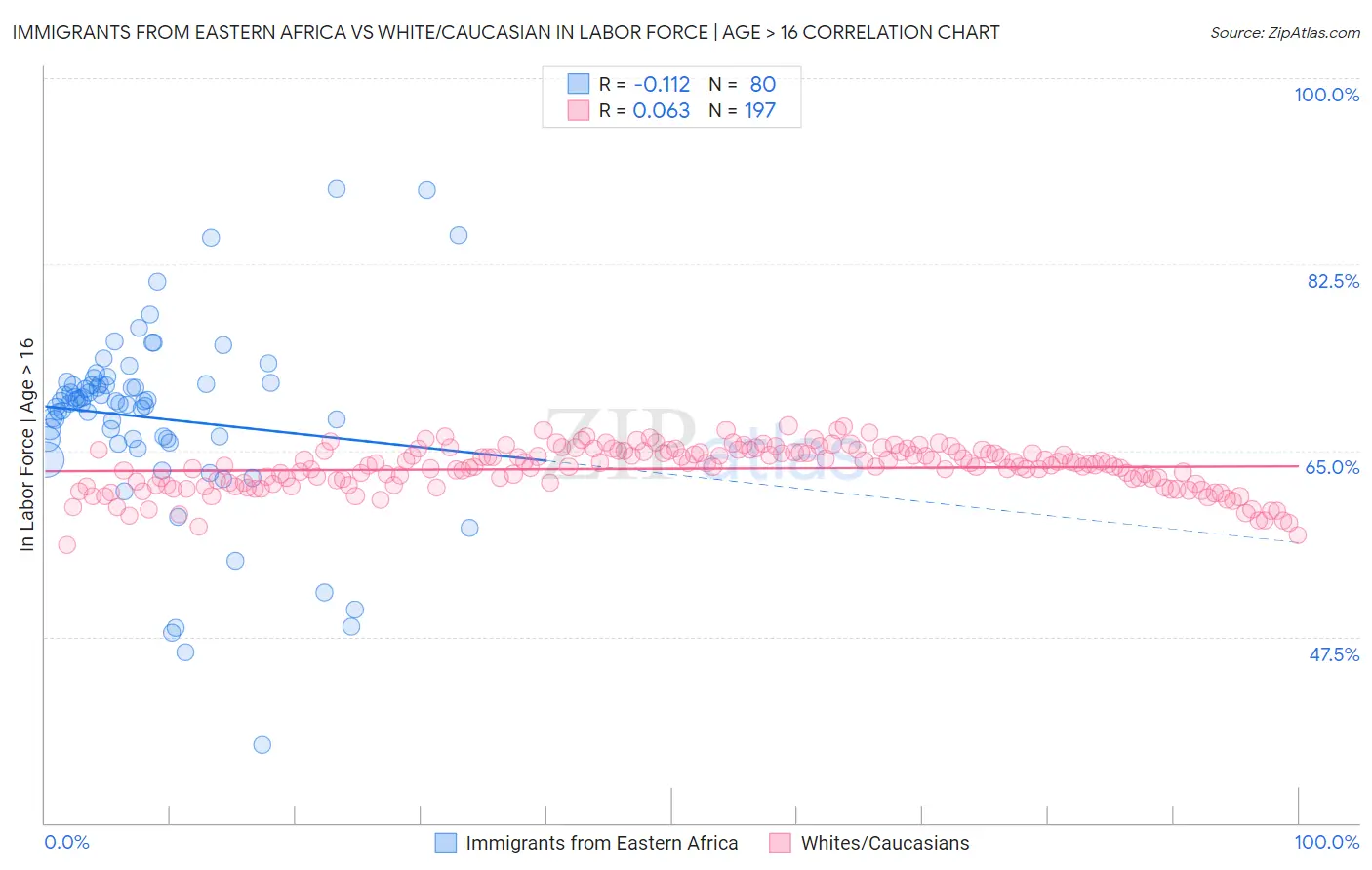 Immigrants from Eastern Africa vs White/Caucasian In Labor Force | Age > 16