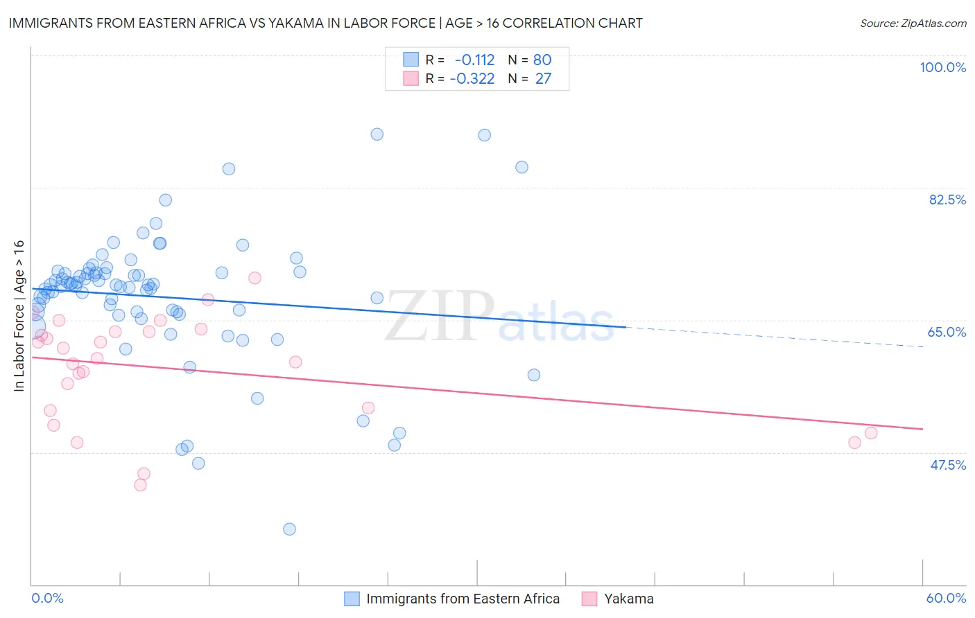 Immigrants from Eastern Africa vs Yakama In Labor Force | Age > 16