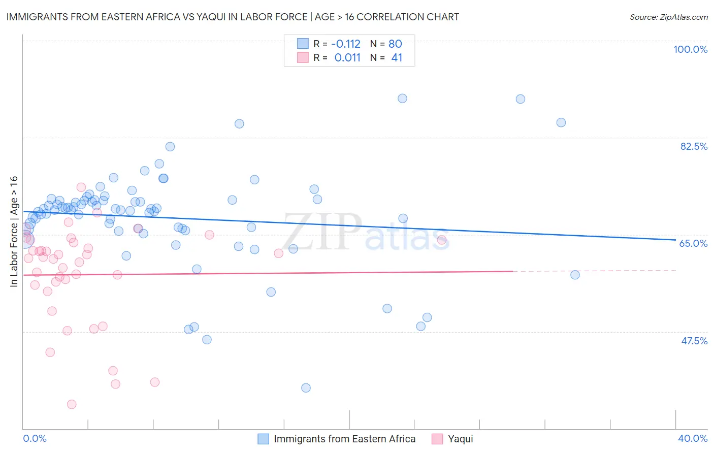 Immigrants from Eastern Africa vs Yaqui In Labor Force | Age > 16