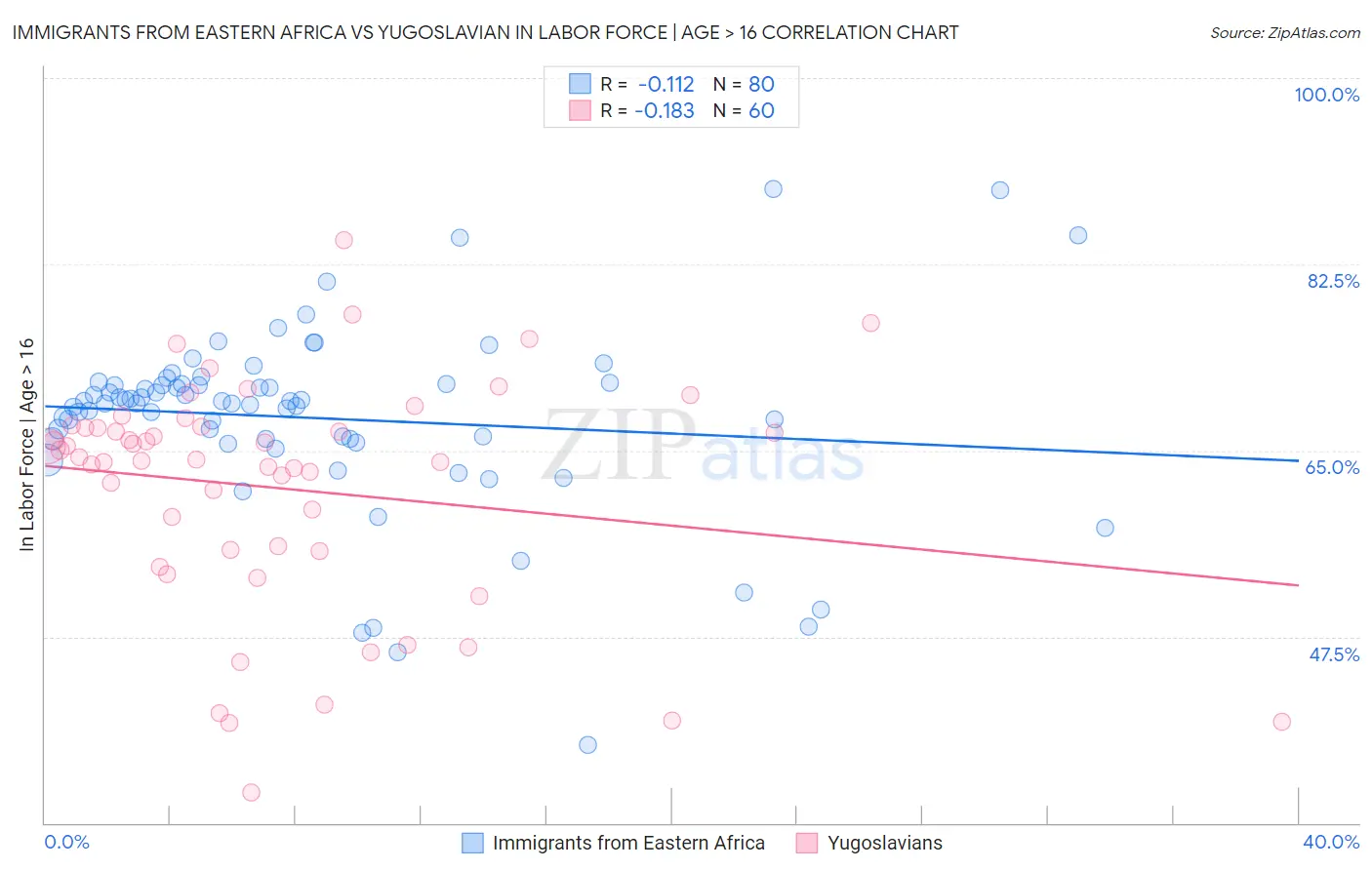 Immigrants from Eastern Africa vs Yugoslavian In Labor Force | Age > 16