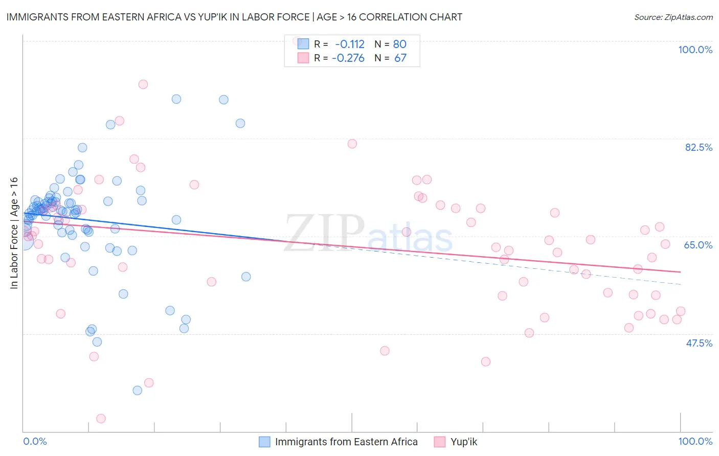 Immigrants from Eastern Africa vs Yup'ik In Labor Force | Age > 16