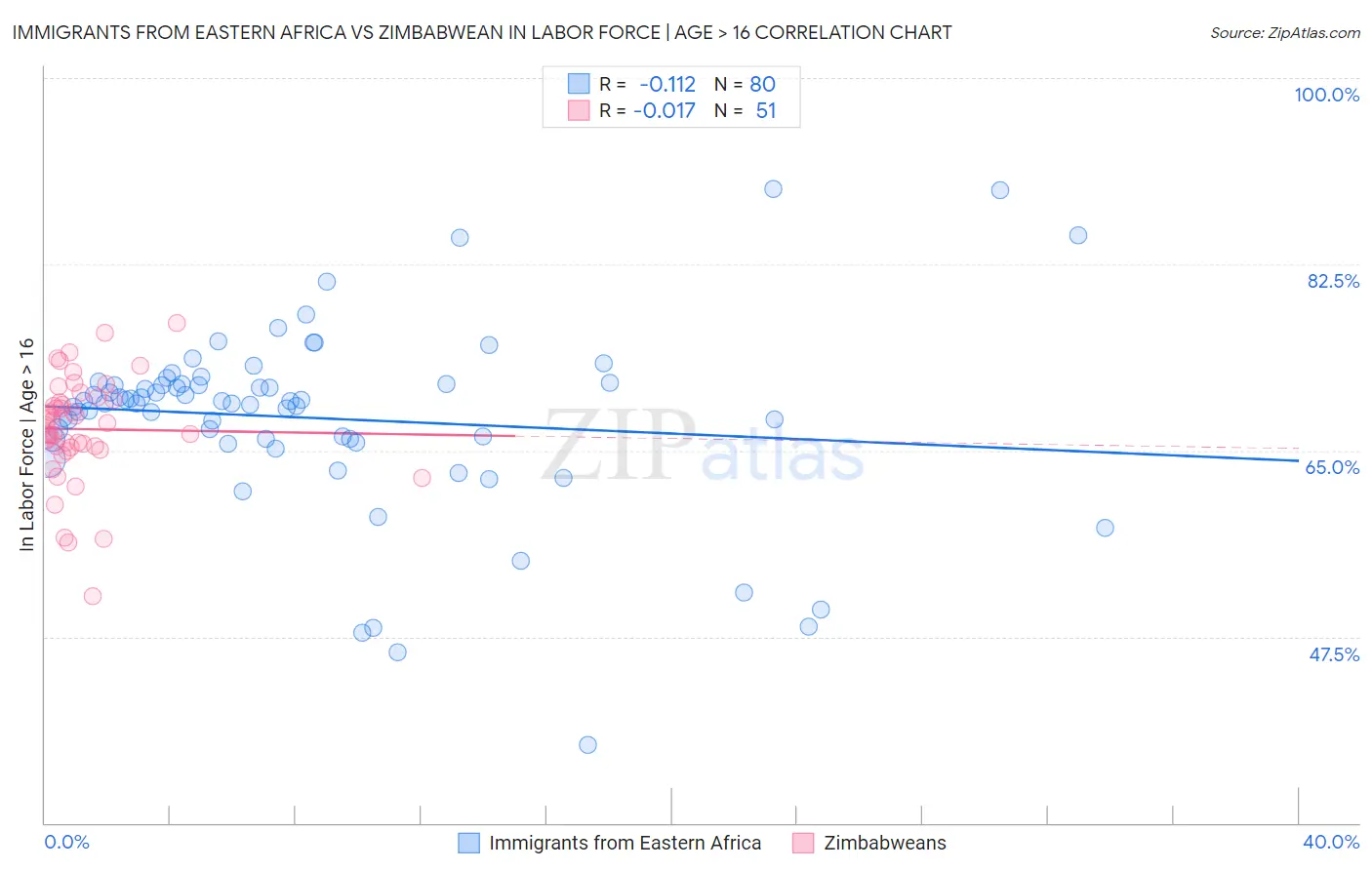 Immigrants from Eastern Africa vs Zimbabwean In Labor Force | Age > 16