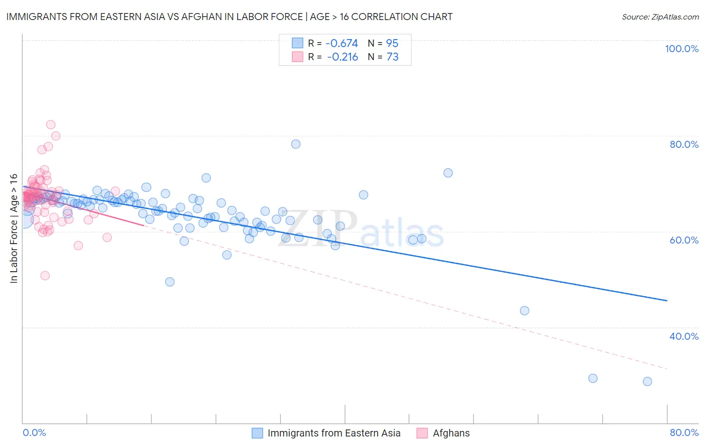 Immigrants from Eastern Asia vs Afghan In Labor Force | Age > 16