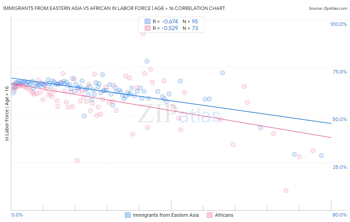 Immigrants from Eastern Asia vs African In Labor Force | Age > 16