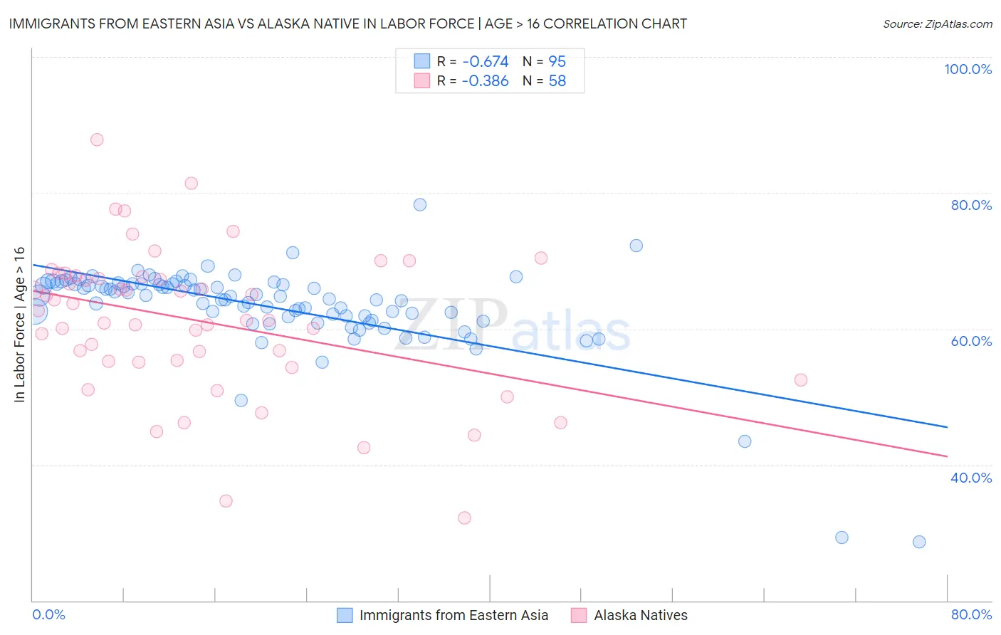 Immigrants from Eastern Asia vs Alaska Native In Labor Force | Age > 16