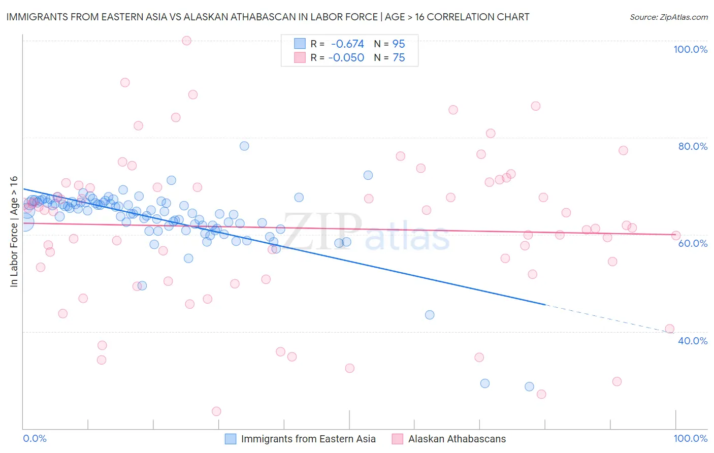 Immigrants from Eastern Asia vs Alaskan Athabascan In Labor Force | Age > 16