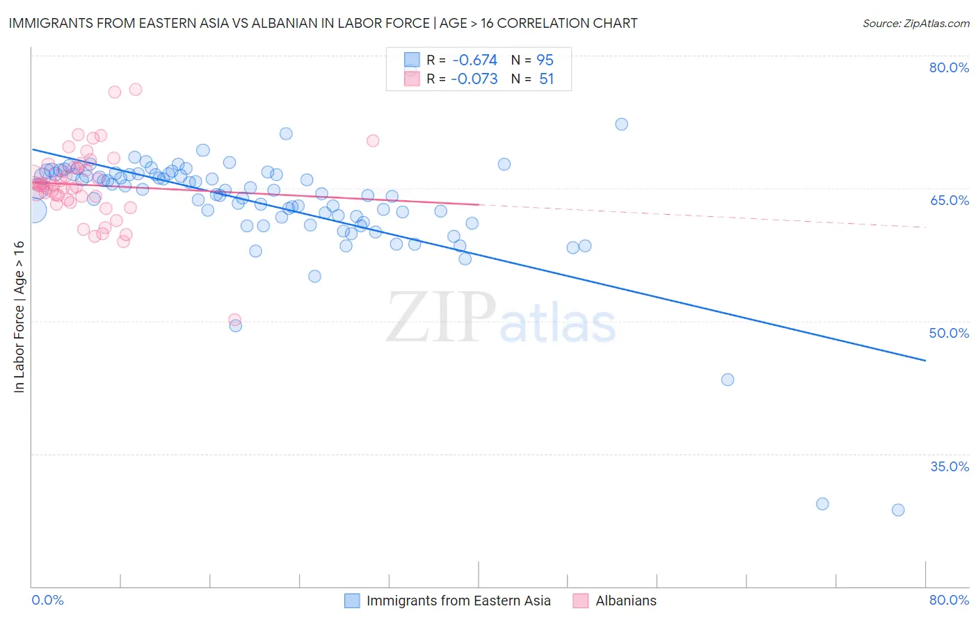 Immigrants from Eastern Asia vs Albanian In Labor Force | Age > 16
