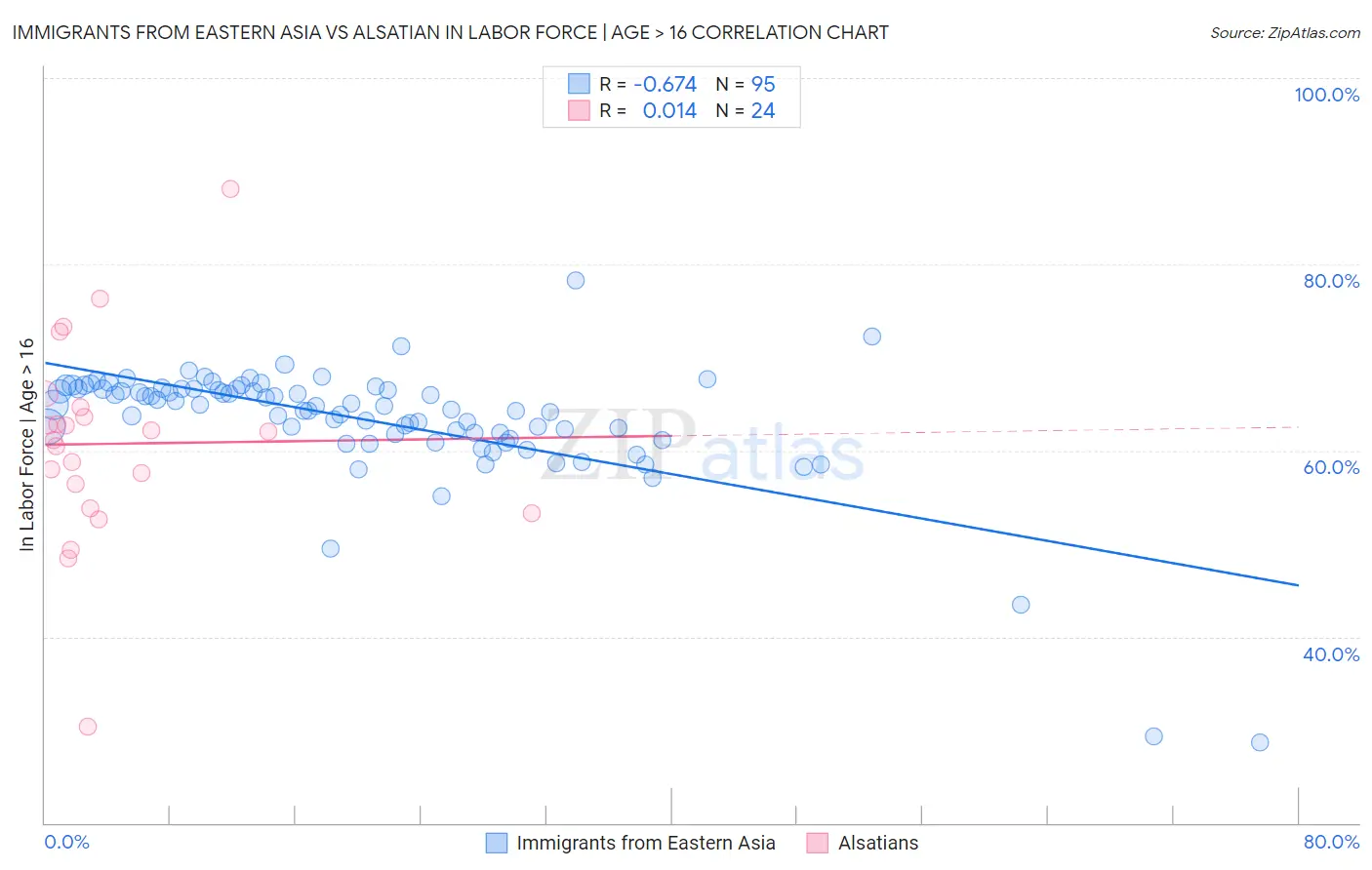 Immigrants from Eastern Asia vs Alsatian In Labor Force | Age > 16