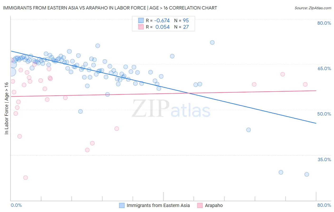 Immigrants from Eastern Asia vs Arapaho In Labor Force | Age > 16