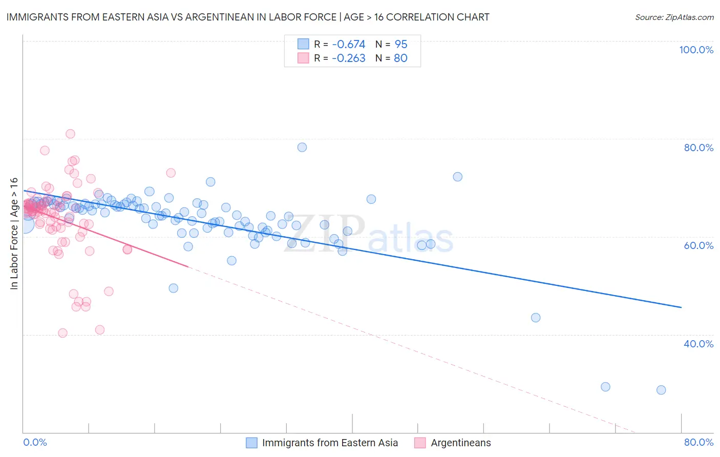 Immigrants from Eastern Asia vs Argentinean In Labor Force | Age > 16