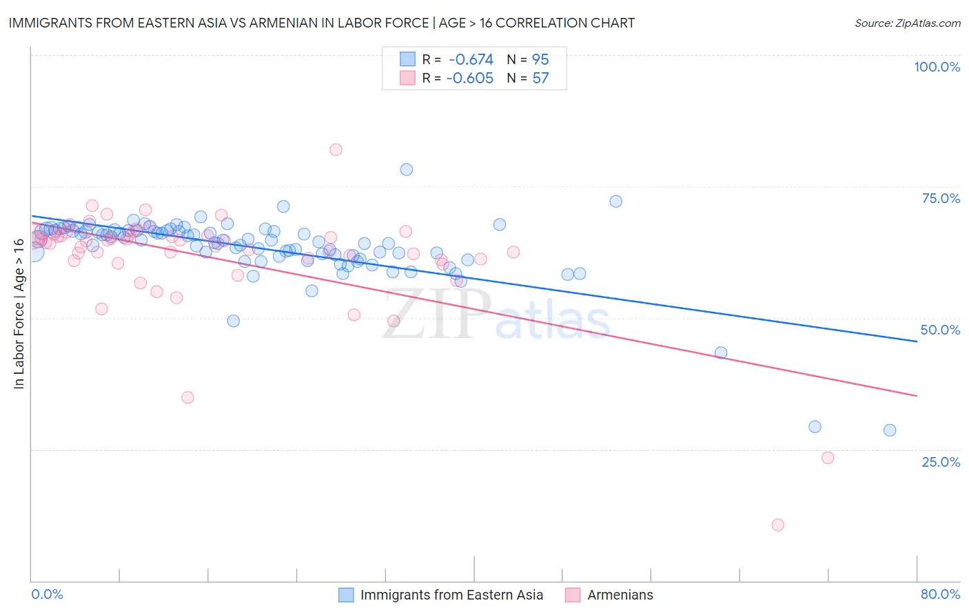 Immigrants from Eastern Asia vs Armenian In Labor Force | Age > 16