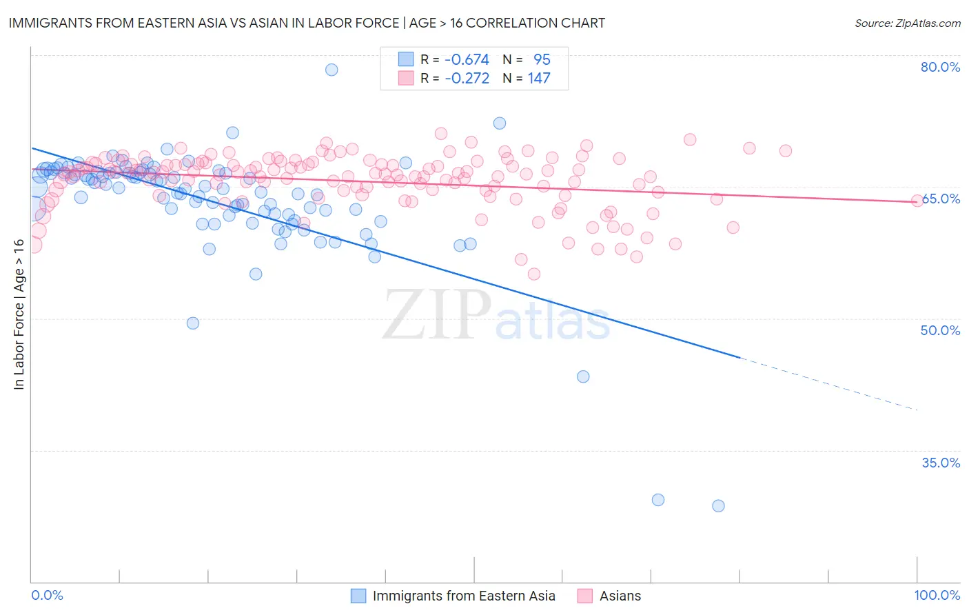 Immigrants from Eastern Asia vs Asian In Labor Force | Age > 16