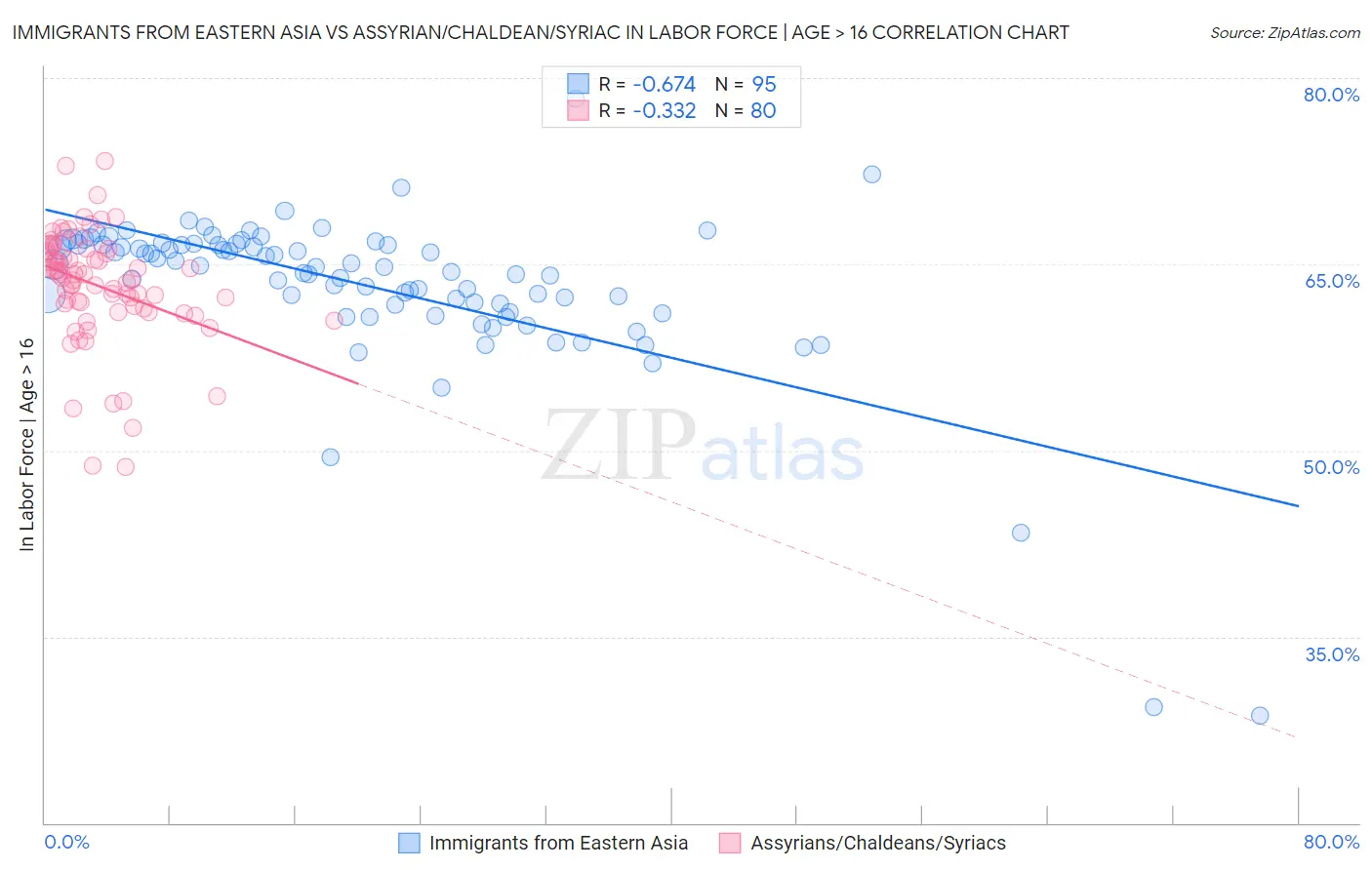 Immigrants from Eastern Asia vs Assyrian/Chaldean/Syriac In Labor Force | Age > 16