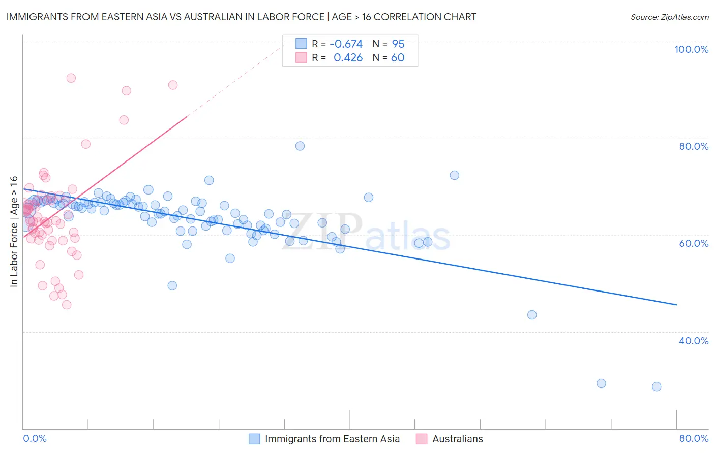 Immigrants from Eastern Asia vs Australian In Labor Force | Age > 16