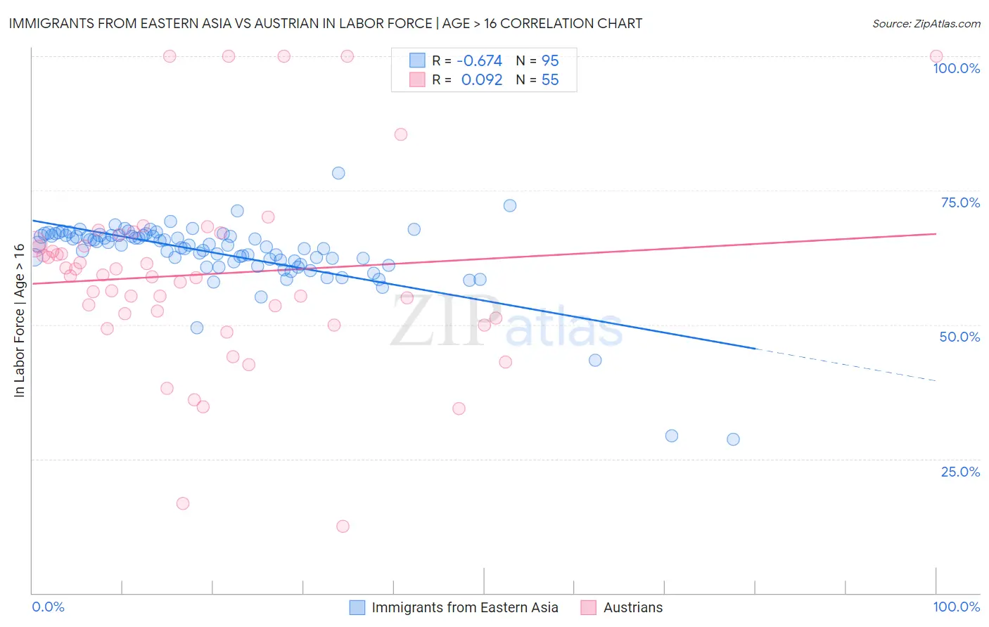 Immigrants from Eastern Asia vs Austrian In Labor Force | Age > 16