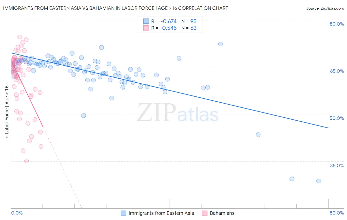 Immigrants from Eastern Asia vs Bahamian In Labor Force | Age > 16