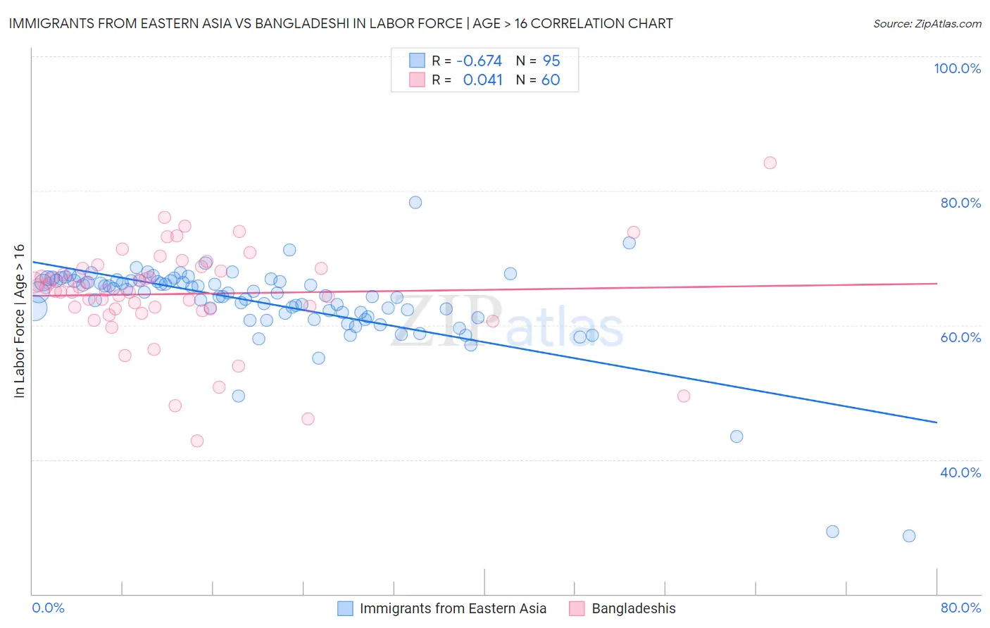 Immigrants from Eastern Asia vs Bangladeshi In Labor Force | Age > 16