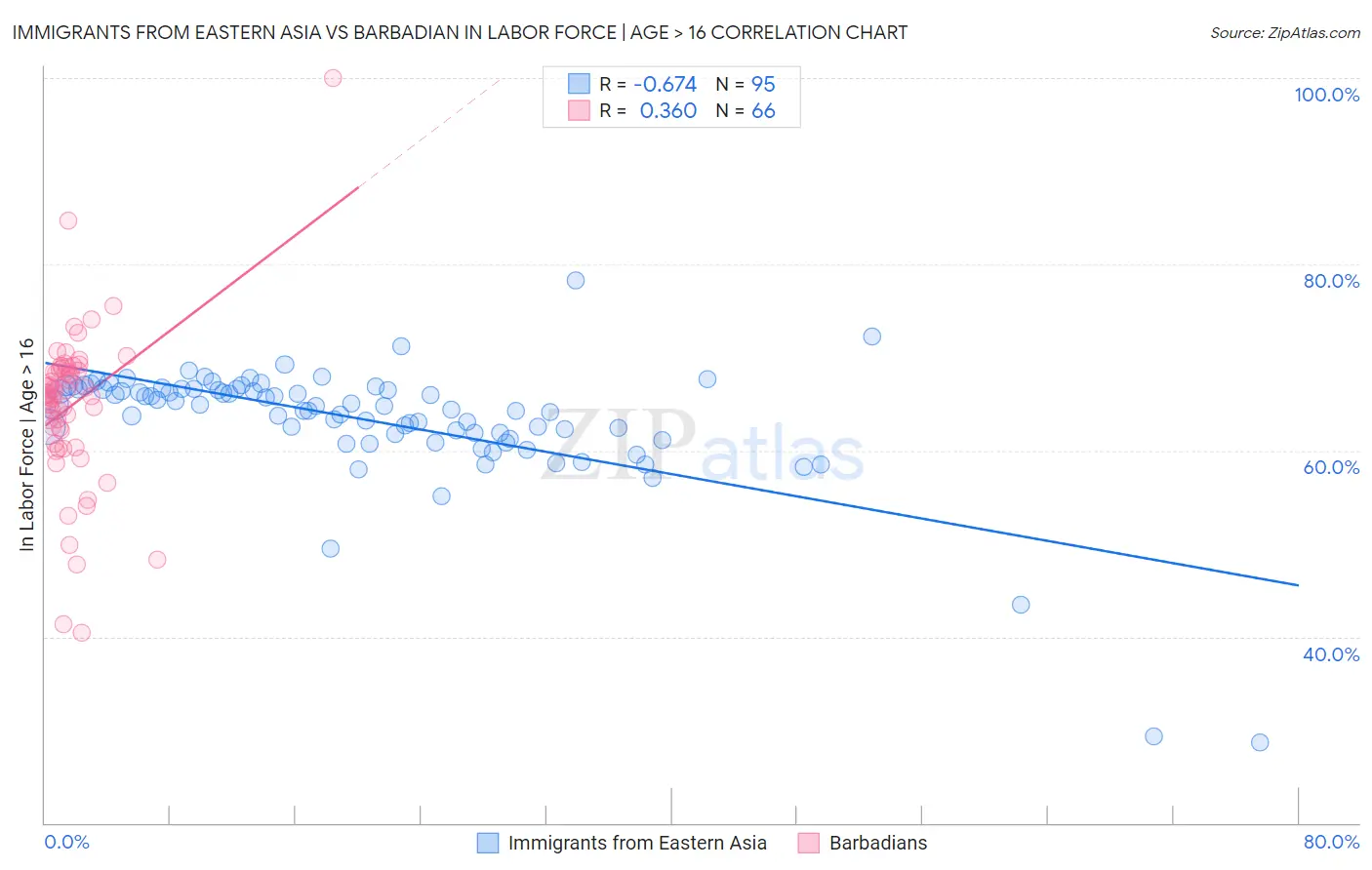 Immigrants from Eastern Asia vs Barbadian In Labor Force | Age > 16