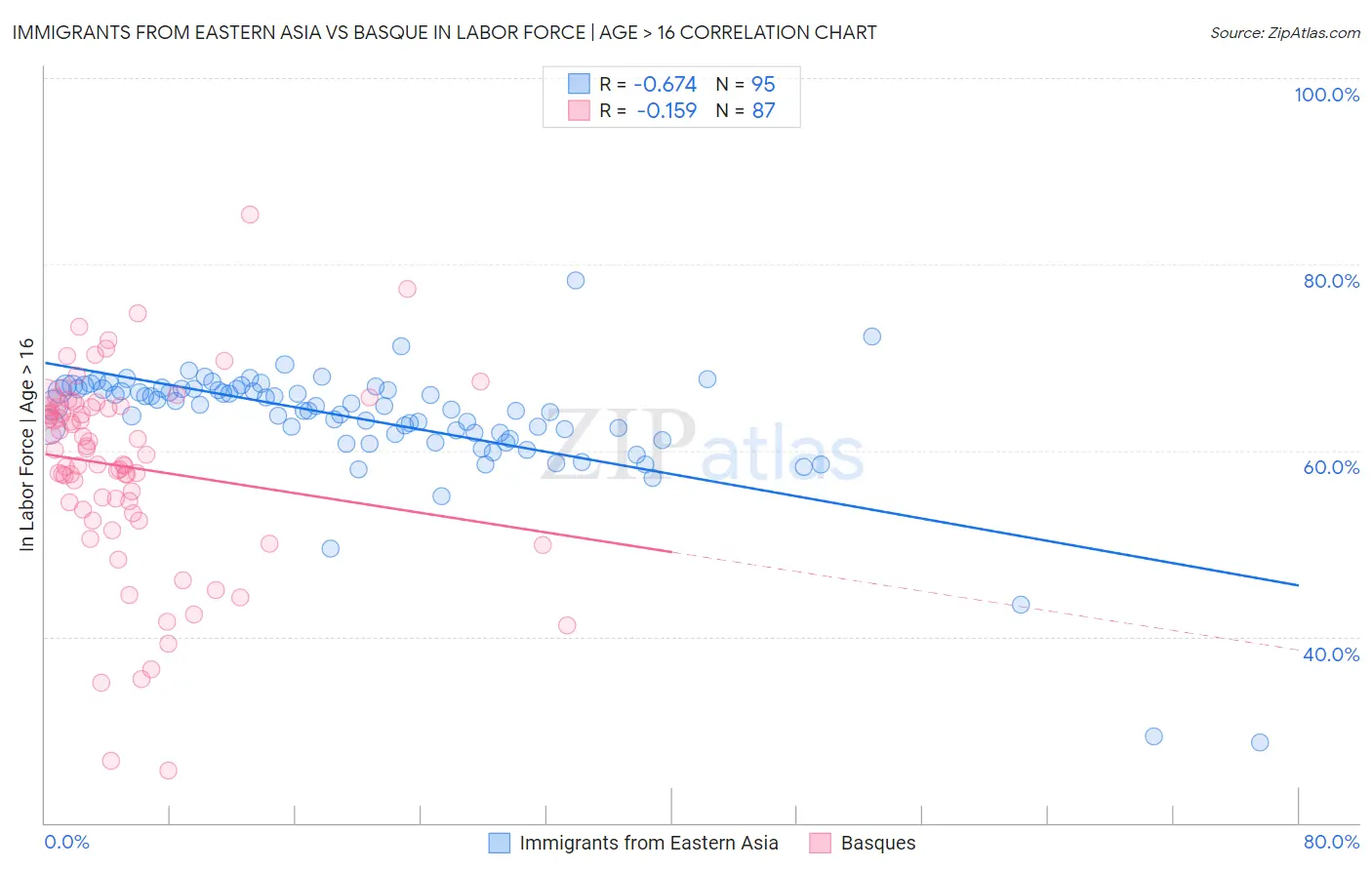 Immigrants from Eastern Asia vs Basque In Labor Force | Age > 16