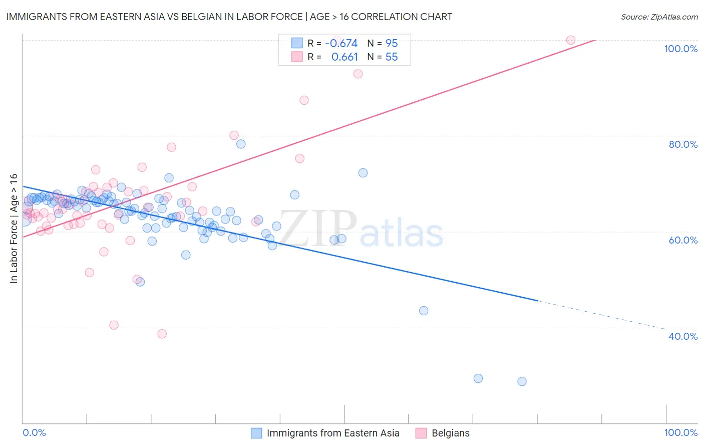 Immigrants from Eastern Asia vs Belgian In Labor Force | Age > 16