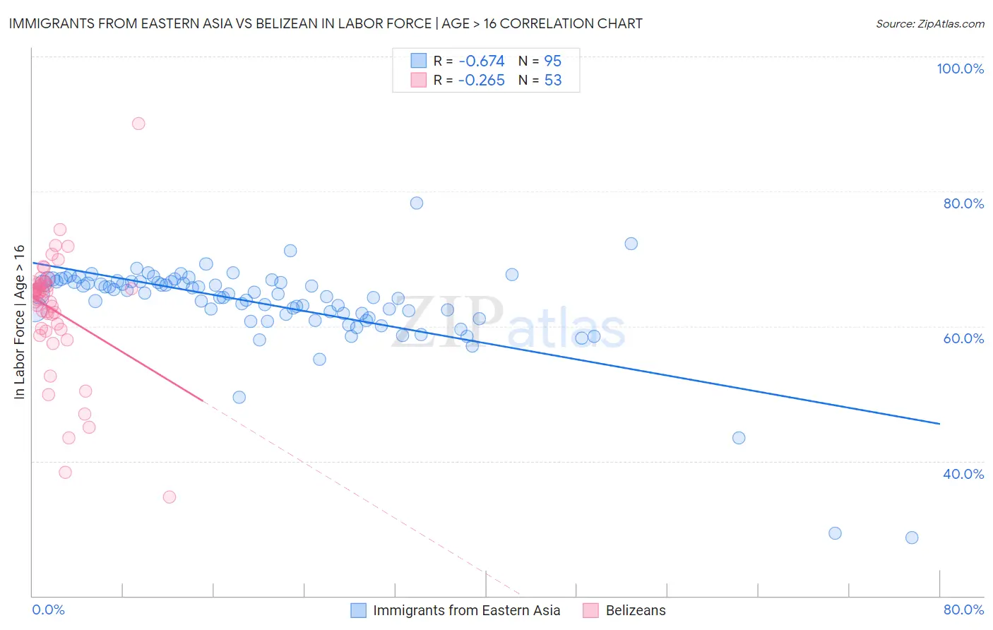 Immigrants from Eastern Asia vs Belizean In Labor Force | Age > 16