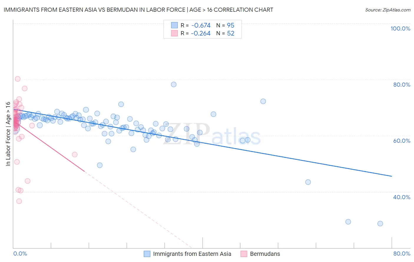 Immigrants from Eastern Asia vs Bermudan In Labor Force | Age > 16