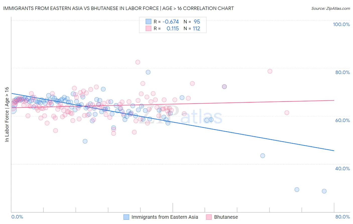 Immigrants from Eastern Asia vs Bhutanese In Labor Force | Age > 16