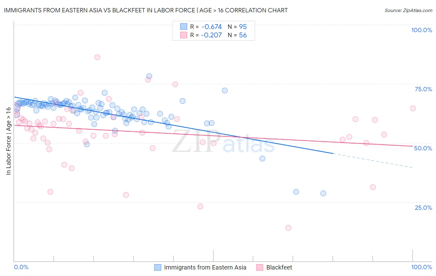 Immigrants from Eastern Asia vs Blackfeet In Labor Force | Age > 16