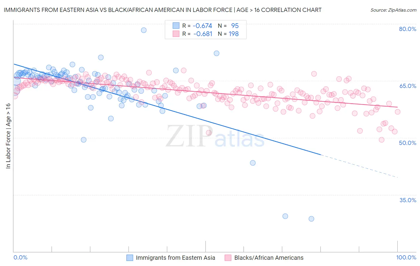 Immigrants from Eastern Asia vs Black/African American In Labor Force | Age > 16