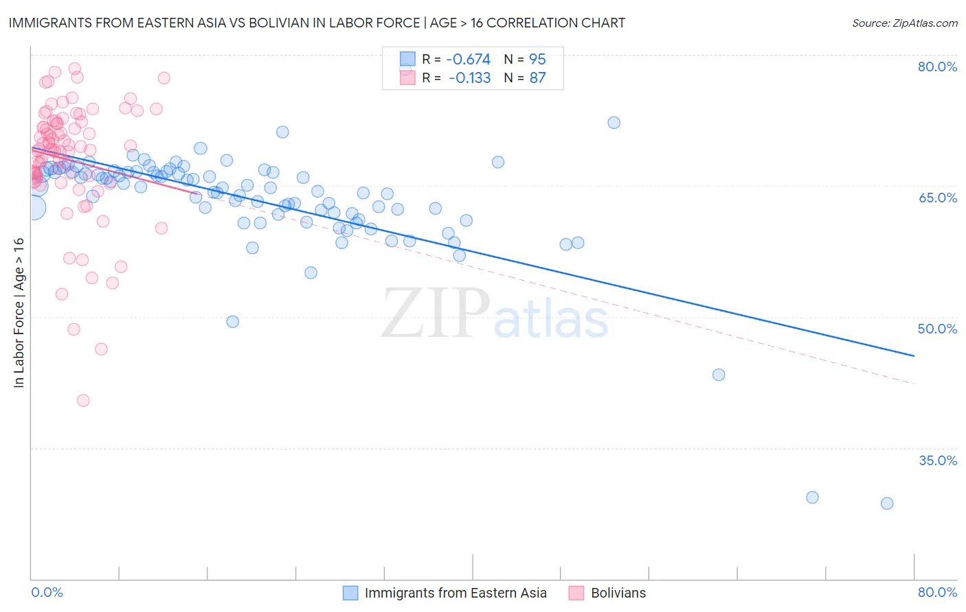 Immigrants from Eastern Asia vs Bolivian In Labor Force | Age > 16