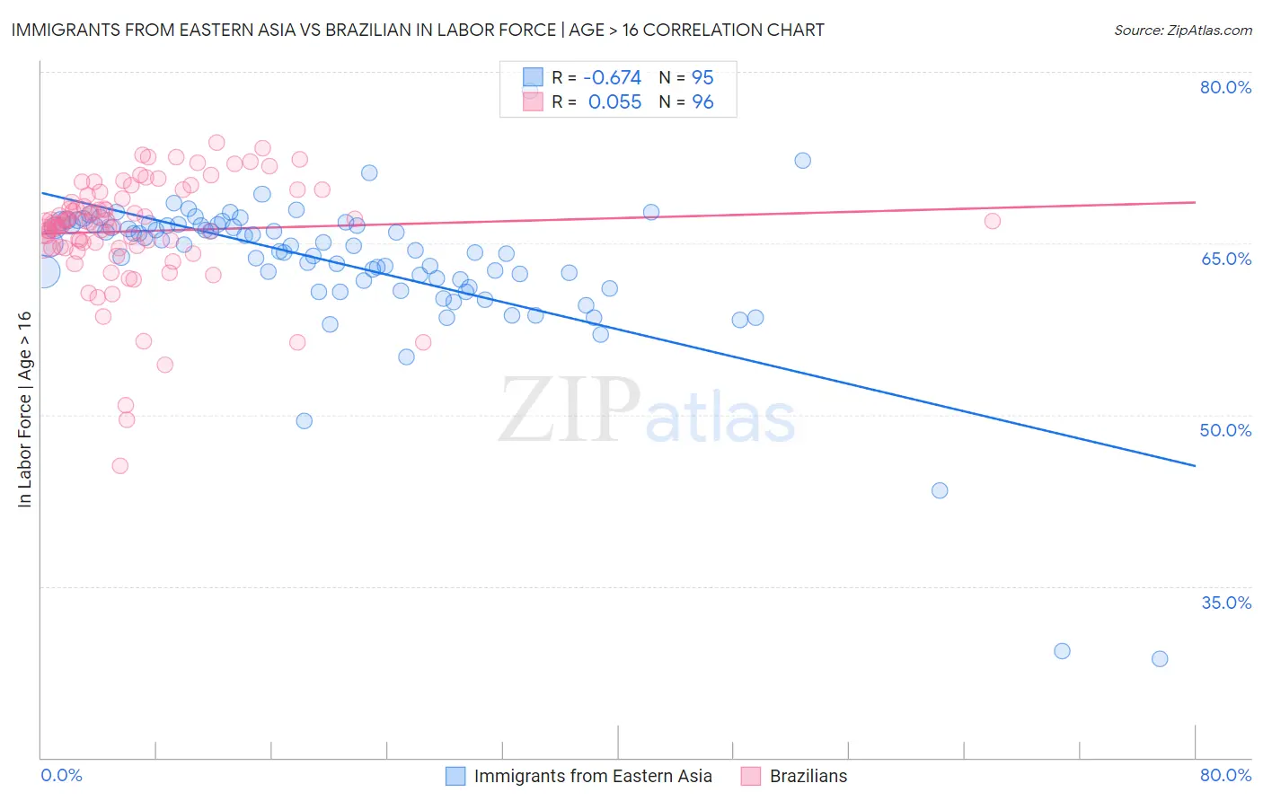 Immigrants from Eastern Asia vs Brazilian In Labor Force | Age > 16