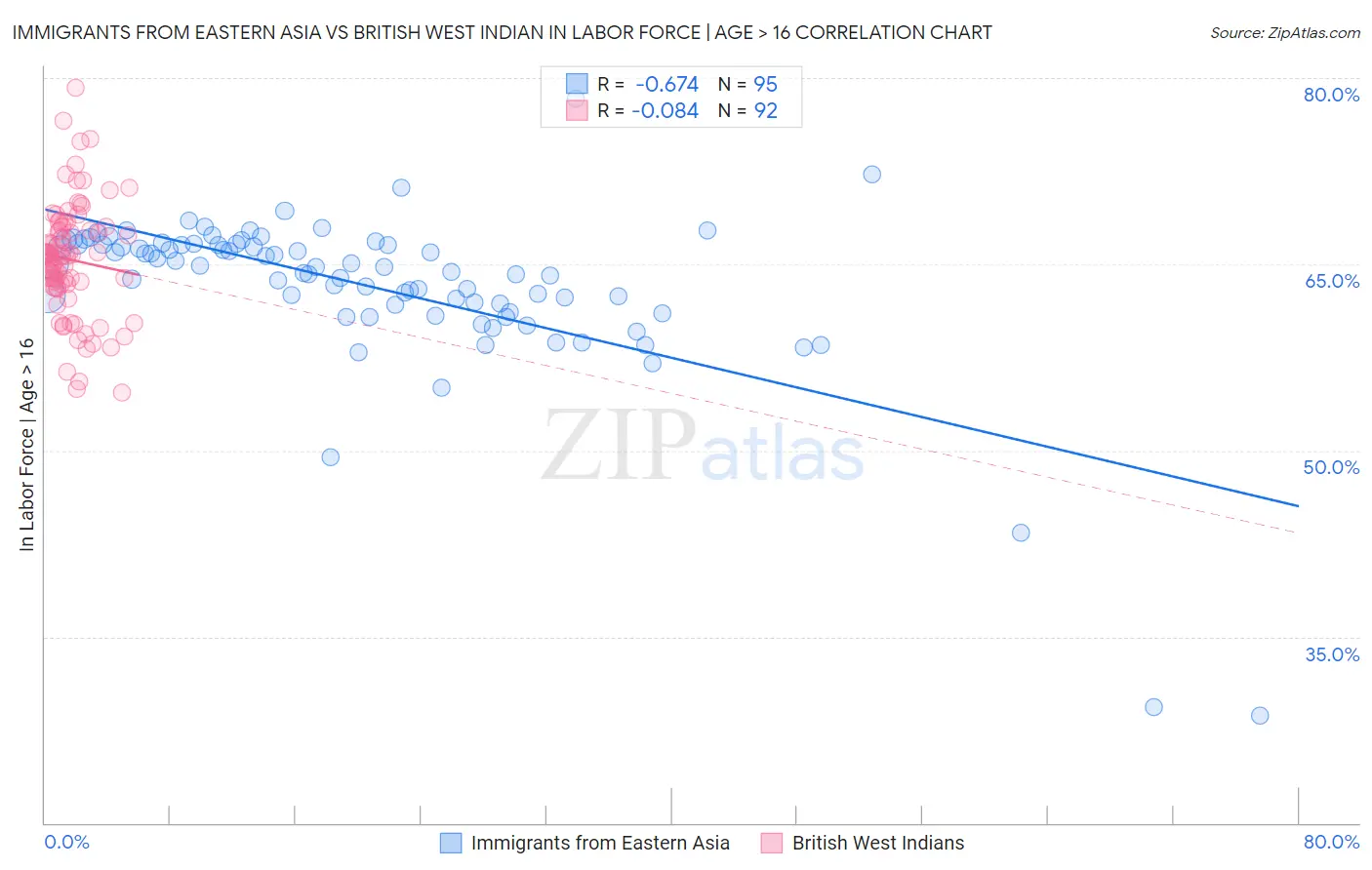 Immigrants from Eastern Asia vs British West Indian In Labor Force | Age > 16