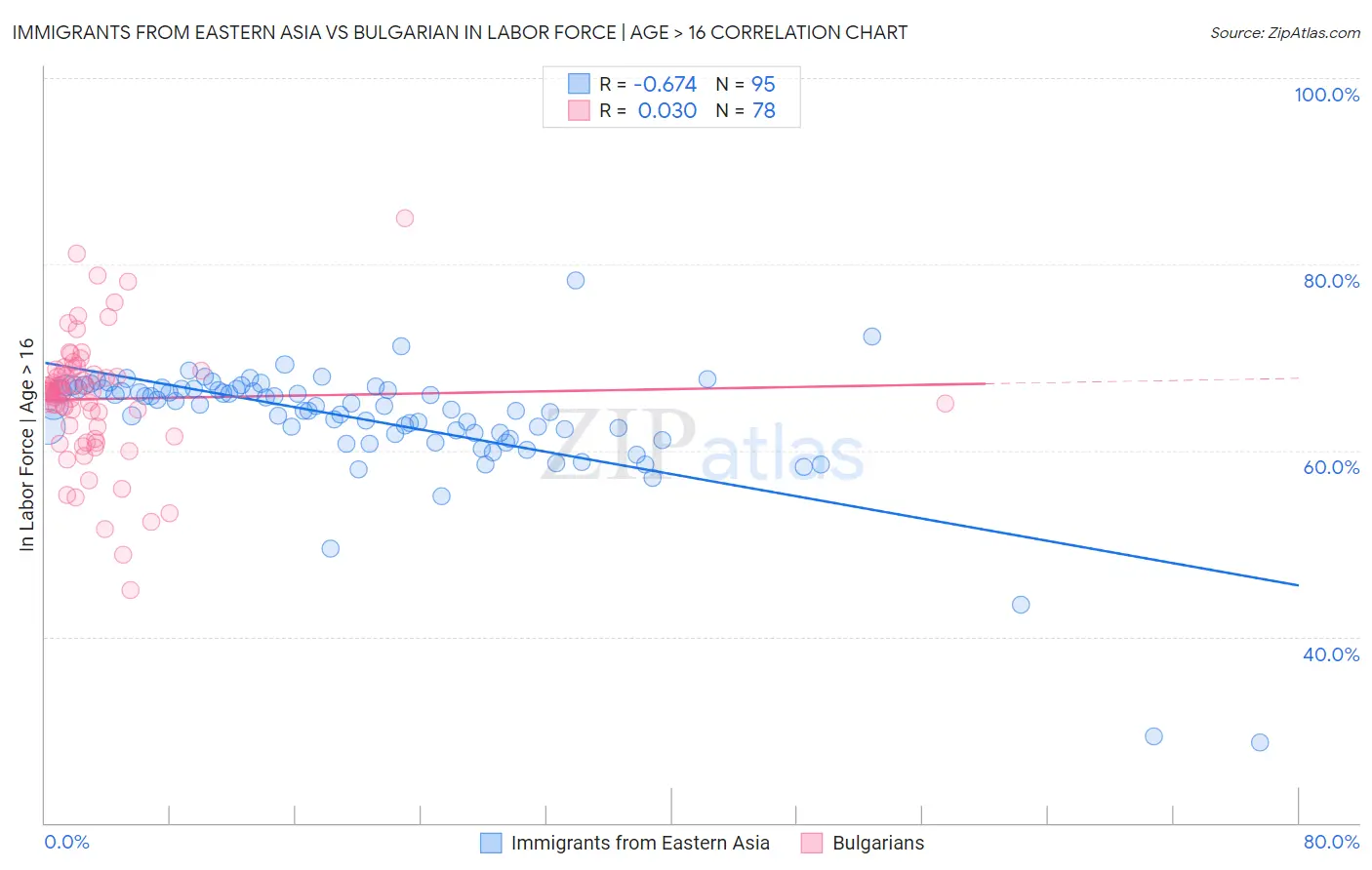 Immigrants from Eastern Asia vs Bulgarian In Labor Force | Age > 16