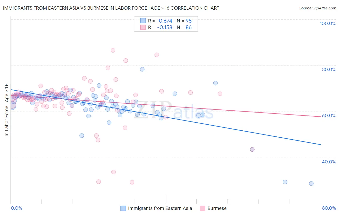 Immigrants from Eastern Asia vs Burmese In Labor Force | Age > 16