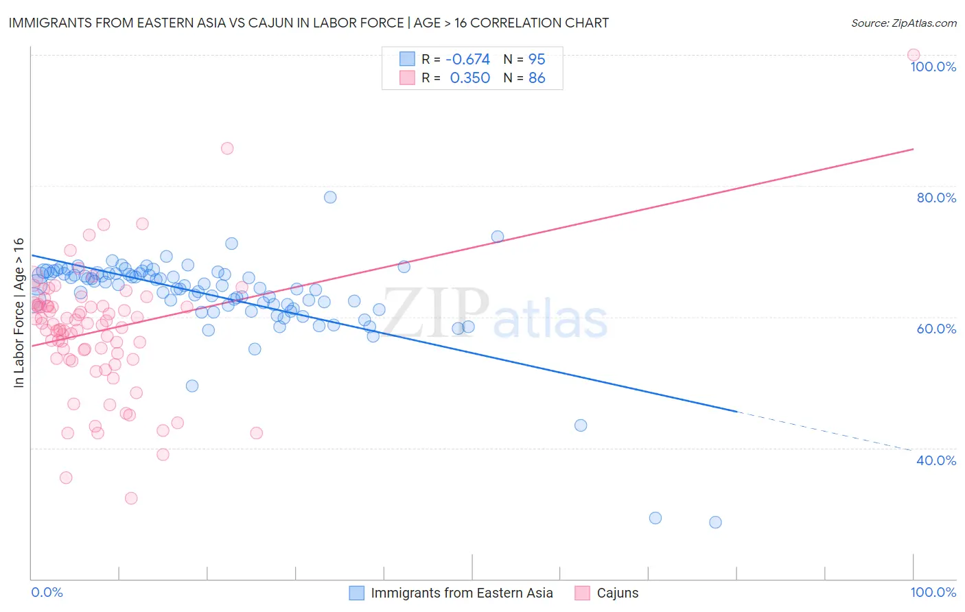 Immigrants from Eastern Asia vs Cajun In Labor Force | Age > 16