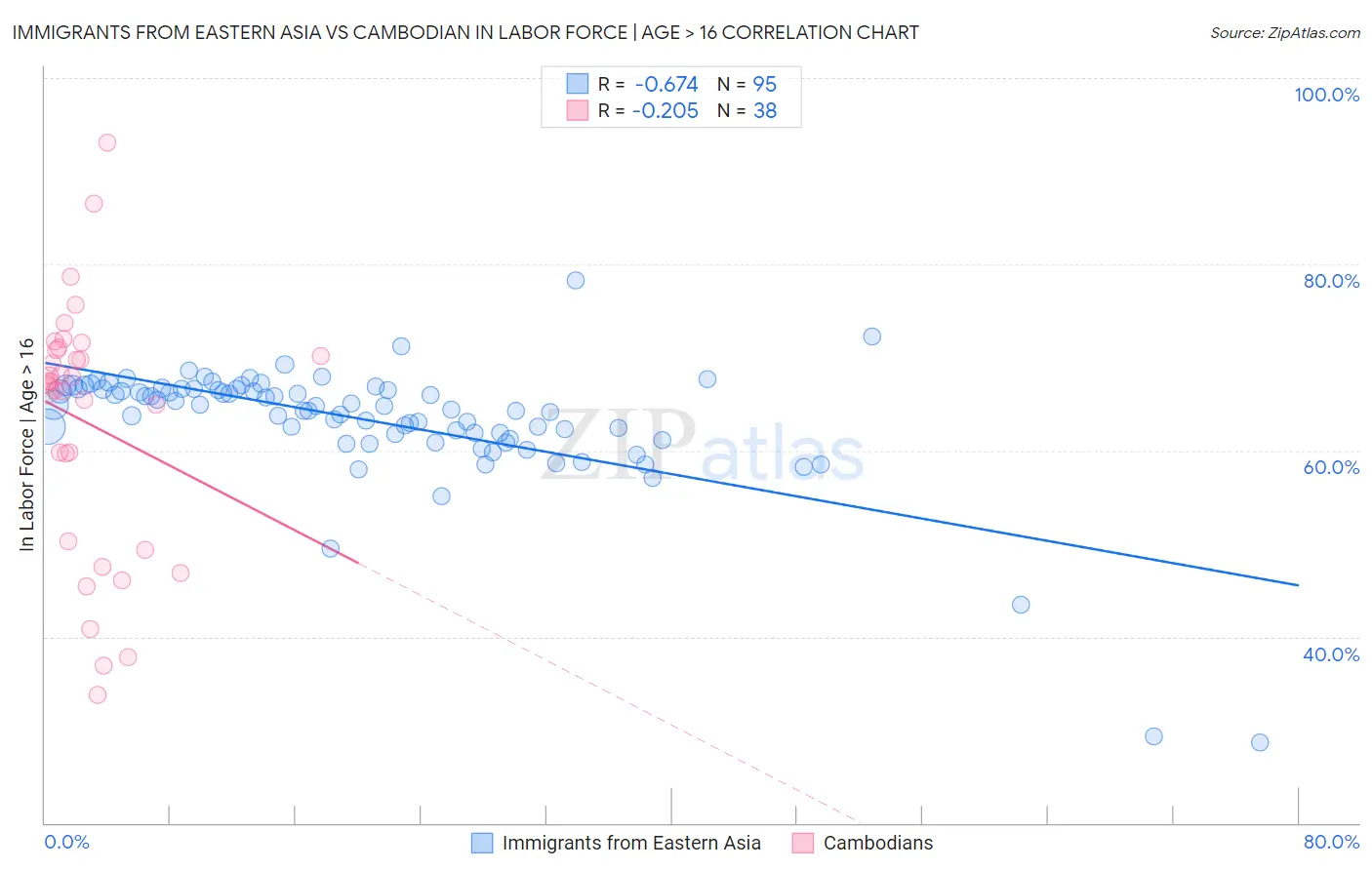 Immigrants from Eastern Asia vs Cambodian In Labor Force | Age > 16