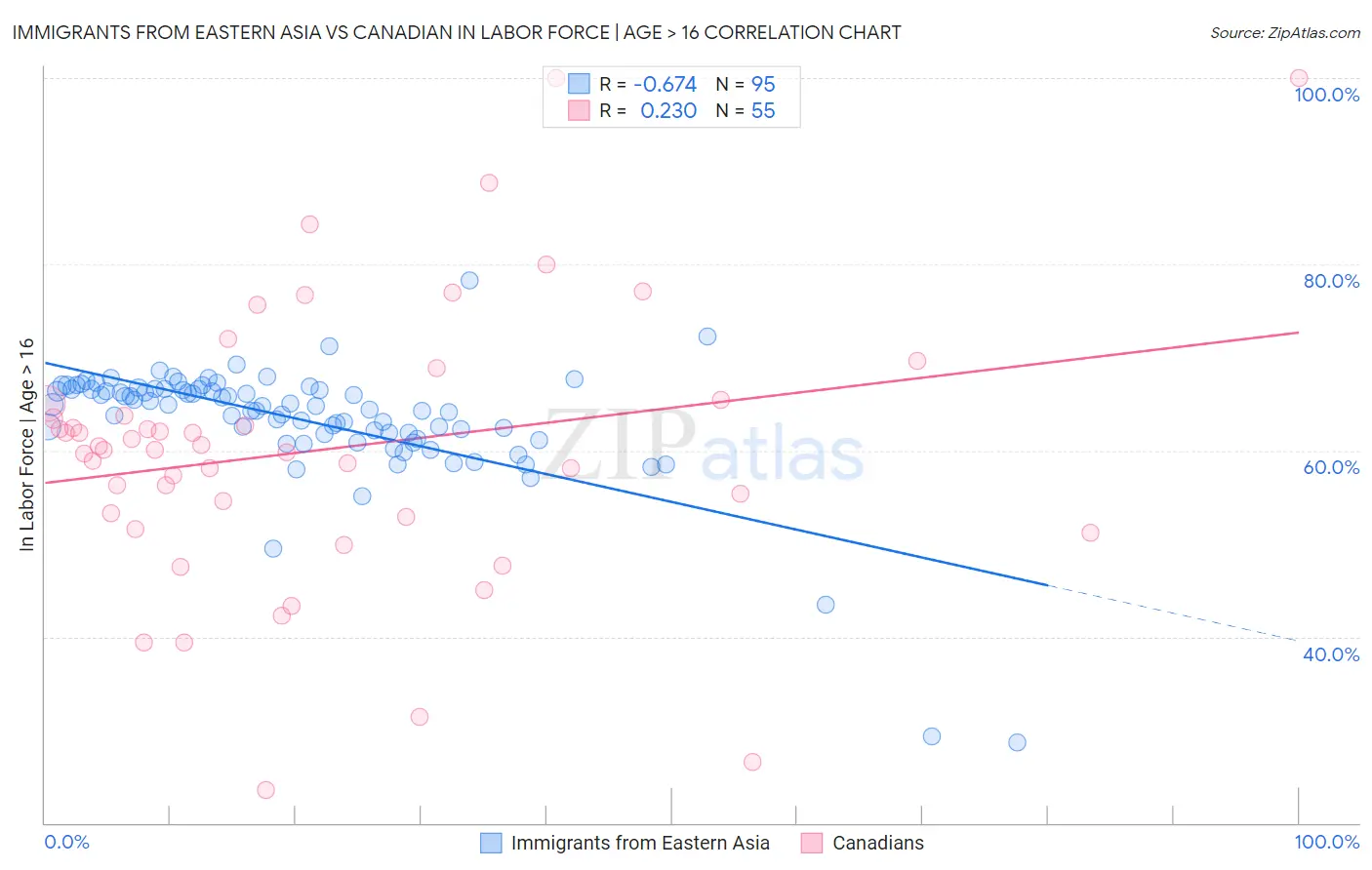 Immigrants from Eastern Asia vs Canadian In Labor Force | Age > 16