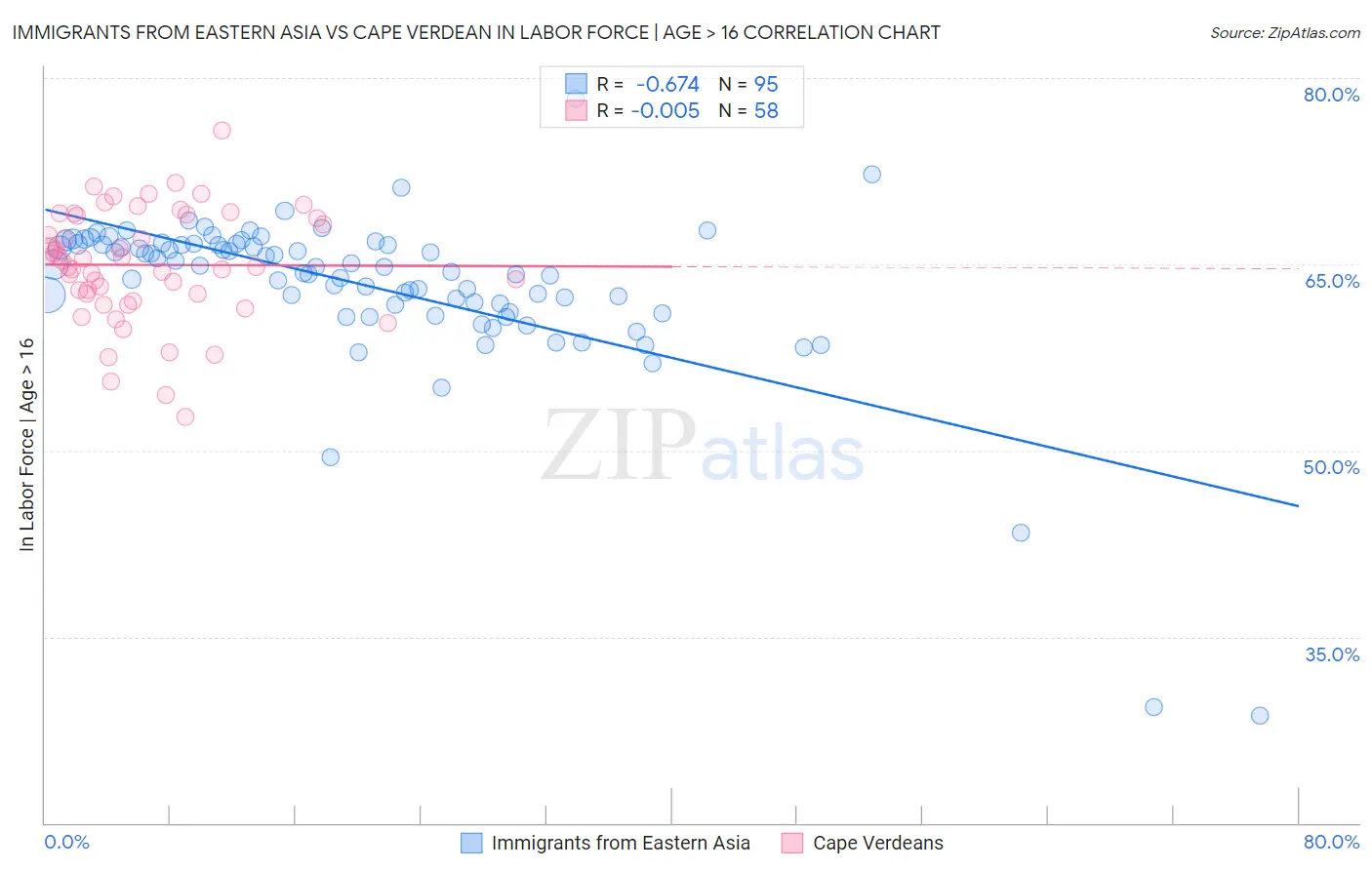 Immigrants from Eastern Asia vs Cape Verdean In Labor Force | Age > 16
