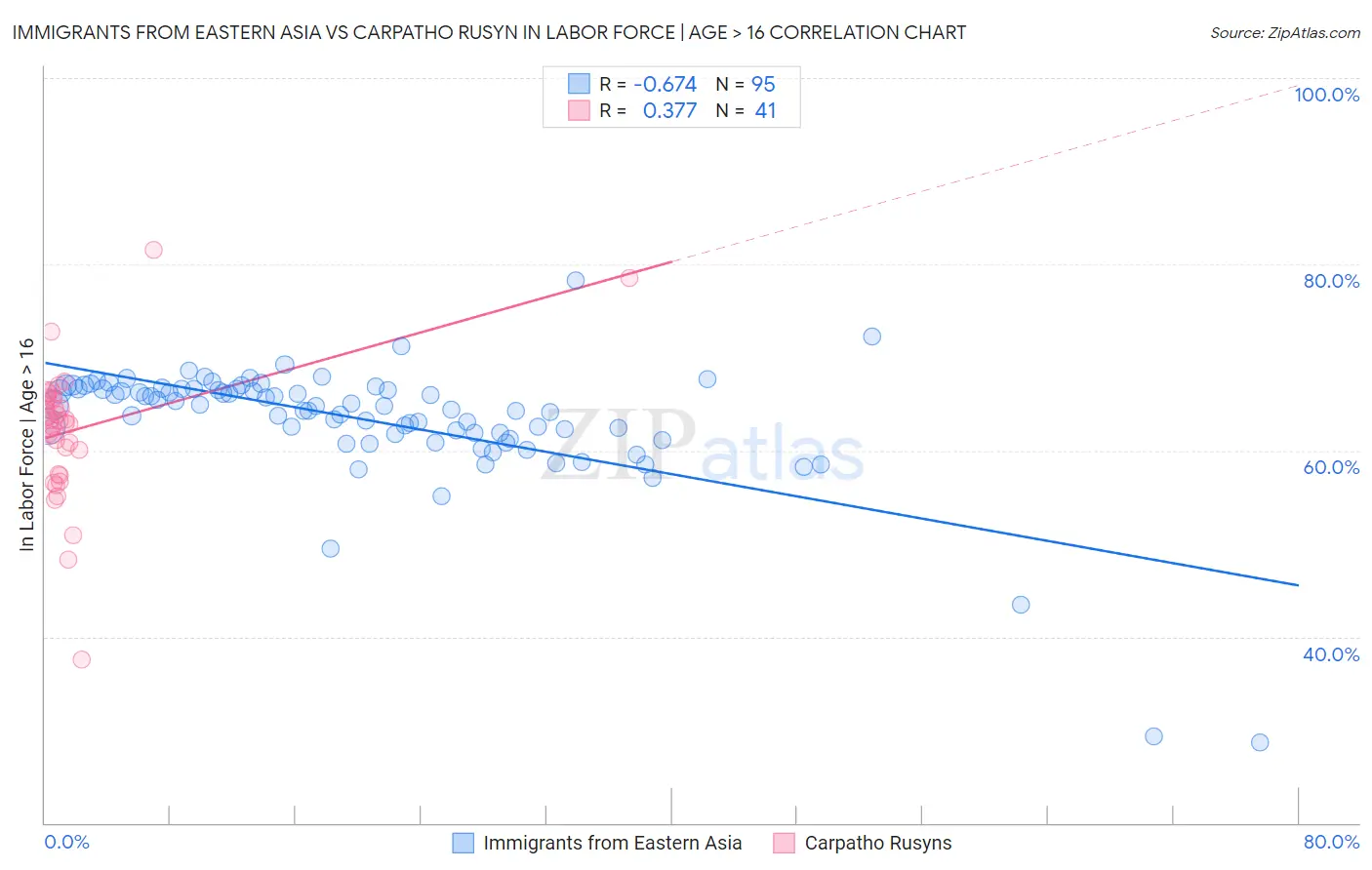 Immigrants from Eastern Asia vs Carpatho Rusyn In Labor Force | Age > 16