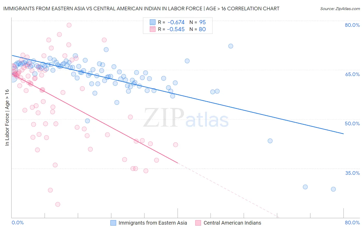 Immigrants from Eastern Asia vs Central American Indian In Labor Force | Age > 16
