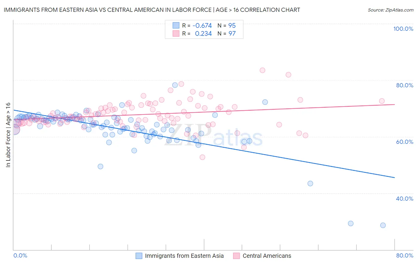 Immigrants from Eastern Asia vs Central American In Labor Force | Age > 16