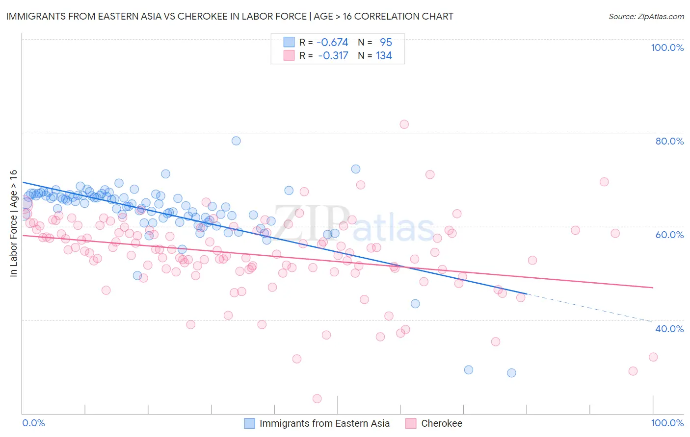 Immigrants from Eastern Asia vs Cherokee In Labor Force | Age > 16