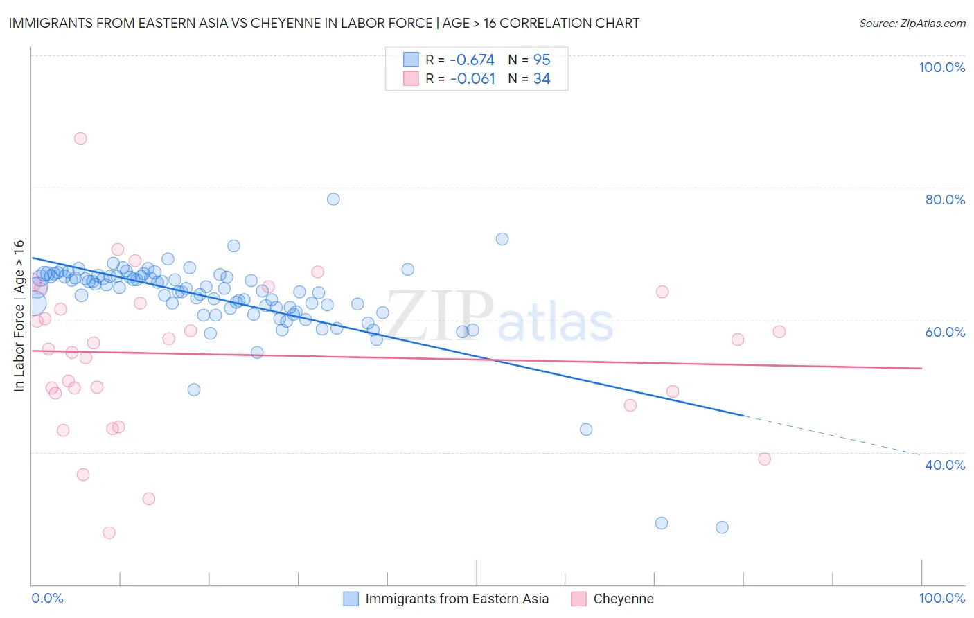 Immigrants from Eastern Asia vs Cheyenne In Labor Force | Age > 16
